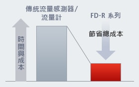 大幅減少安裝工時(shí)及成本