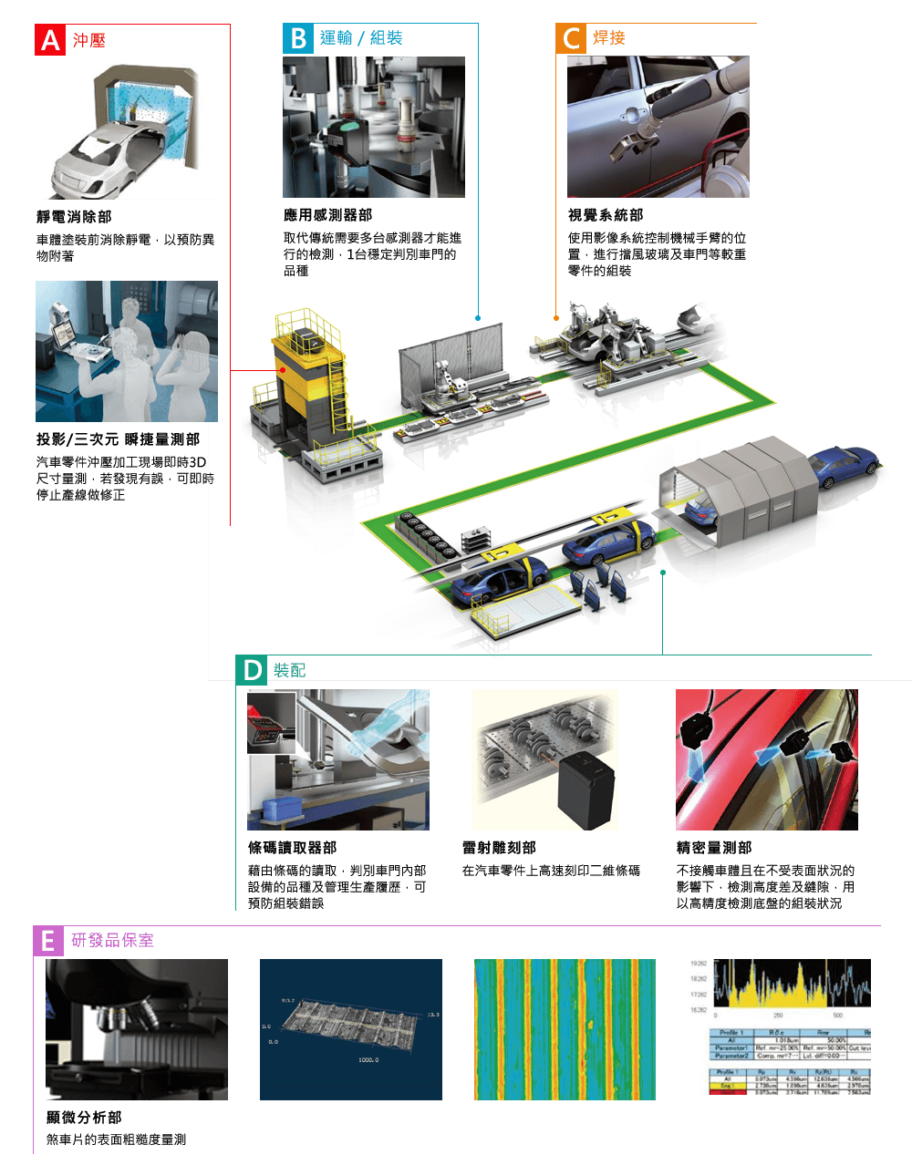 汽車 / 底盤組裝產(chǎn)業(yè)