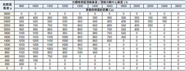 根據(jù)a 值（危險區(qū)高度）和b 值（光柵檢測區(qū)頂端高度）決定CRO，如下表所示。