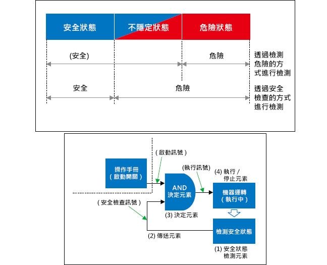 安全確認(rèn)系統(tǒng)