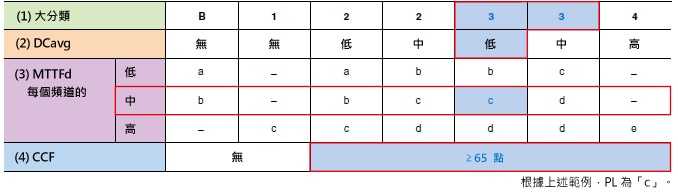 範例: 大分類 = 3, MTTFd = 中, DCavg = 低, CCF = ≥65 點