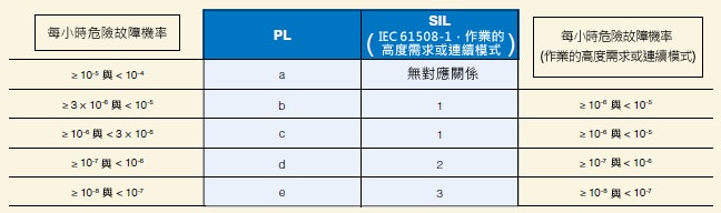 PL 與 SIL 間的關係(摘錄自 ISO 13849-1:2006)